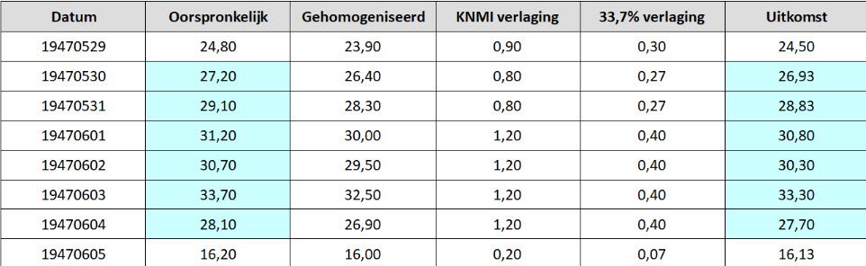De drie verdwenen hittegolven uit 1947 zijn weer gevonden! - 110563