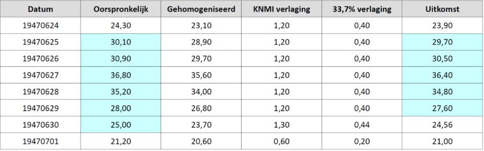 De drie verdwenen hittegolven uit 1947 zijn weer gevonden! - 110564