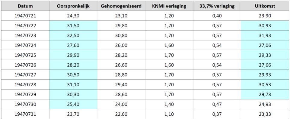 De drie verdwenen hittegolven uit 1947 zijn weer gevonden! - 110566