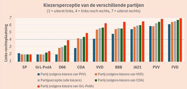 Links en Rechts door twee brillen bekeken: Kiezersperceptie bij TK2025 - 110636