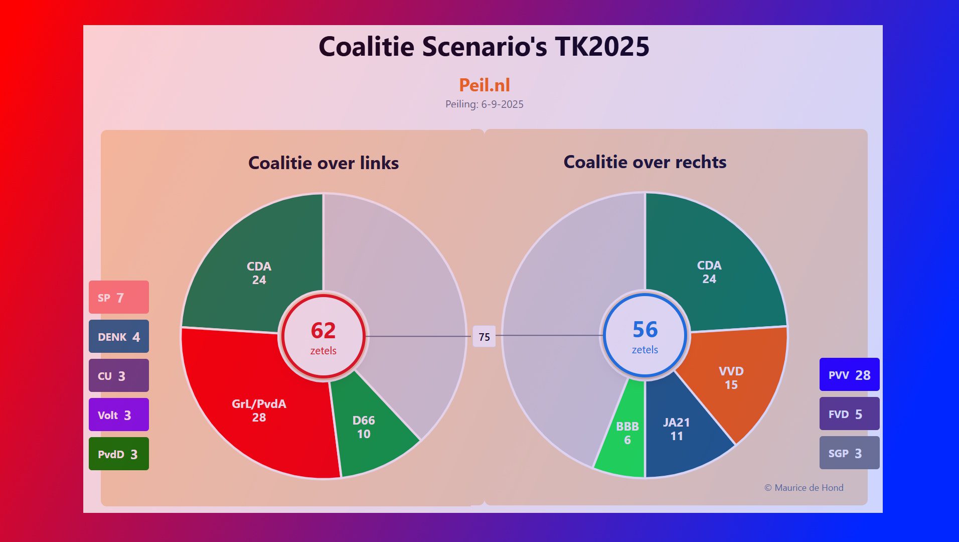 Peiling 6-9-2025: Op weg naar de moeilijkste formatie ooit - 110509