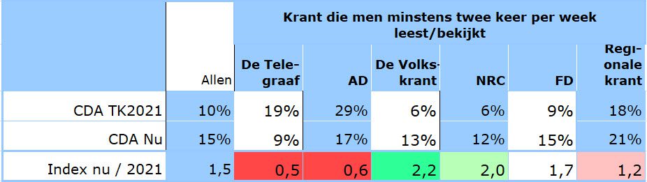 De electorale metamorfose van het CDA-electoraat - 111690