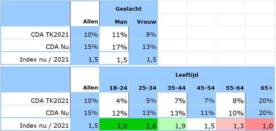 De electorale metamorfose van het CDA-electoraat - 111686