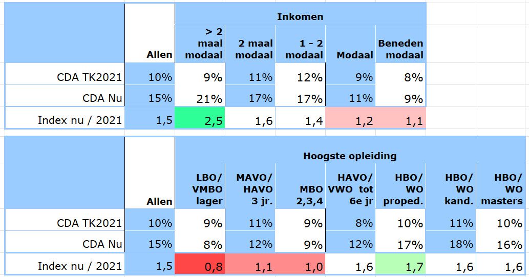 De electorale metamorfose van het CDA-electoraat - 111687