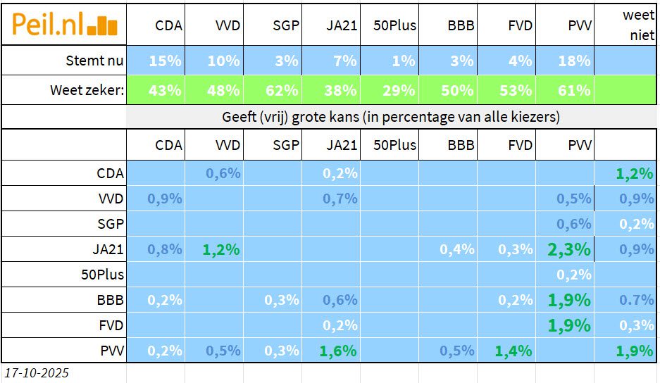 Cruciale cijfers voor 29 oktober 2025 (12 dagen vóór de verkiezingen) - 111725