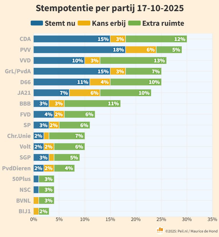 Cruciale cijfers voor 29 oktober 2025 (11 dagen vóór de verkiezingen) - 111730