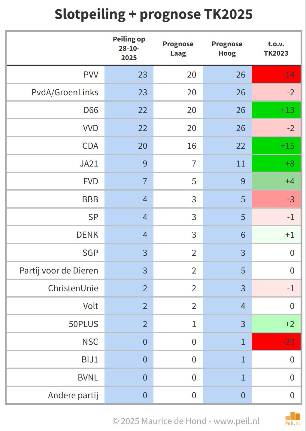 Slotpeiling en Prognose TK205 - 111885 Slotpeiling en Prognose TK205 - 111885