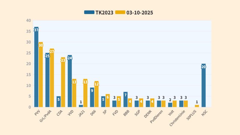 VVD zakt verder weg - 111525