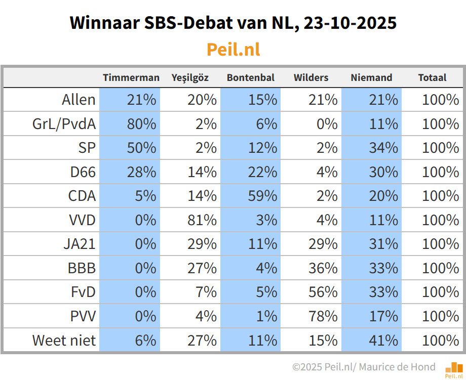 Oordeel SBS-debat - 111853 Oordeel SBS-debat - 111853