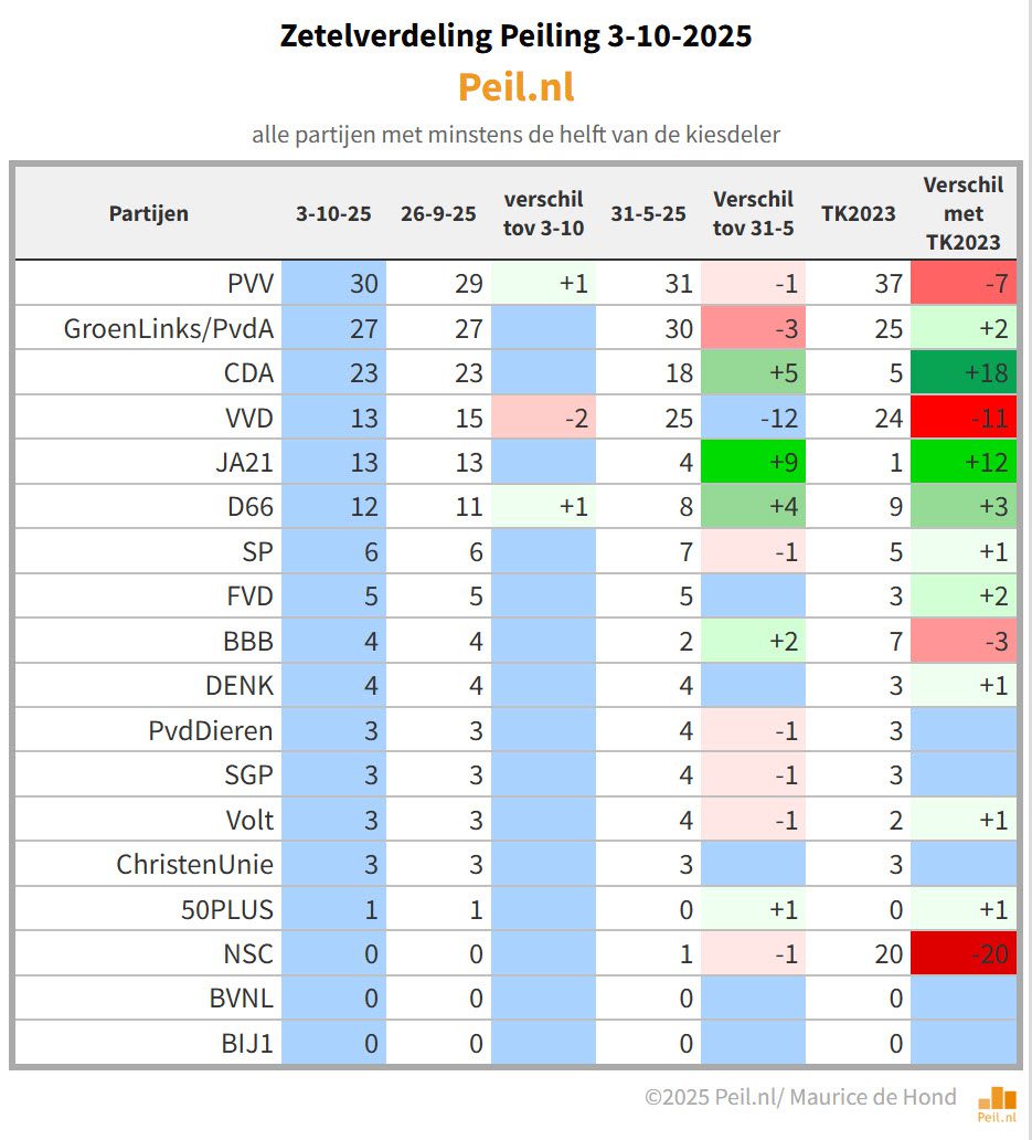 VVD zakt verder weg - 111522