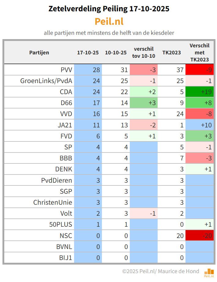 Cruciale cijfers voor 29 oktober 2025 (12 dagen vóór de verkiezingen) - 111713