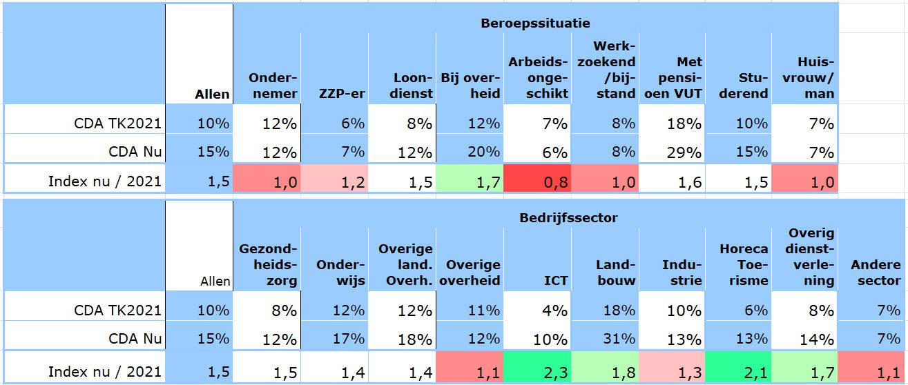 De electorale metamorfose van het CDA-electoraat - 111689
