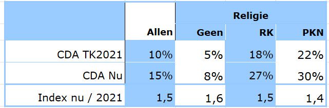 De electorale metamorfose van het CDA-electoraat - 111688