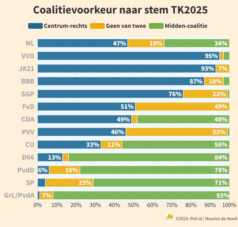 Na de verkiezingen, op naar de formatie - 112025