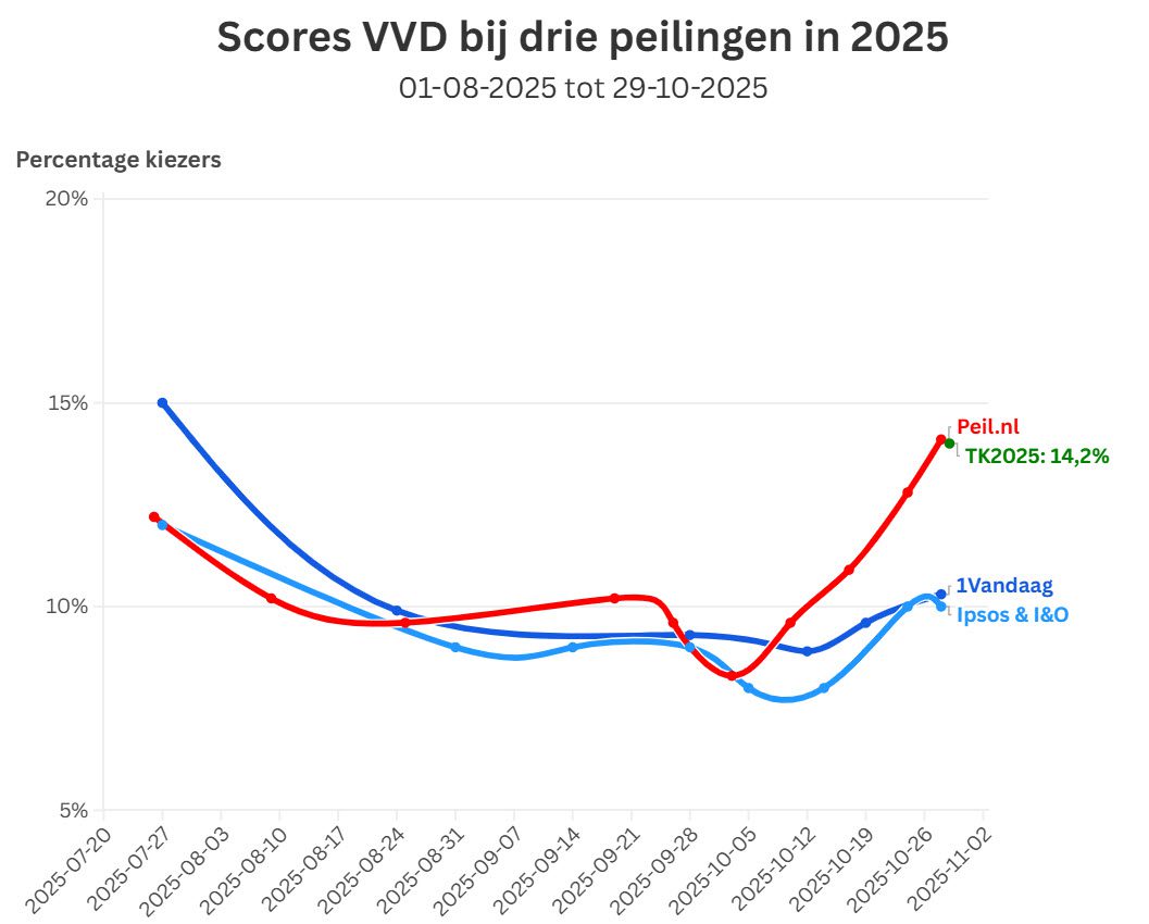 De problemen van de 1Vandaag-Zetelpeiling metgevolgen voor de verkiezingsuitslag - 111977 De problemen van de 1Vandaag-Zetelpeiling metgevolgen voor de verkiezingsuitslag - 111977