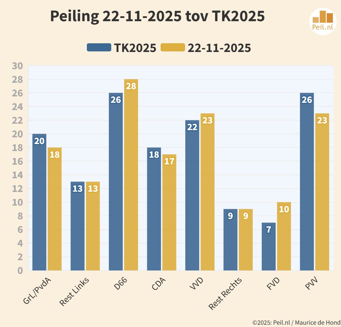 Ruime meerderheid voor regering zonder GroenLinks-PvdA - 112770
