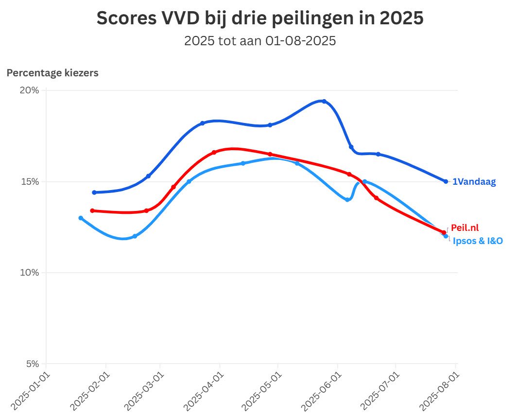 De fouten van de 1Vandaag Peiling met grote gevolgen voor de verkiezingsuitslag - 111972 De fouten van de 1Vandaag Peiling met grote gevolgen voor de verkiezingsuitslag - 111972