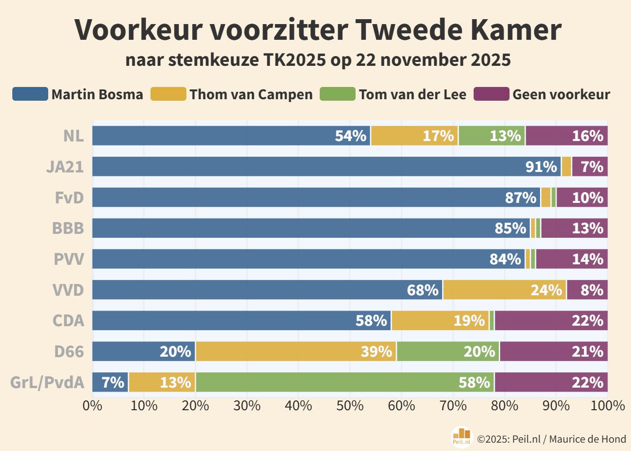 Ruime meerderheid voor regering zonder GroenLinks-PvdA - 112768