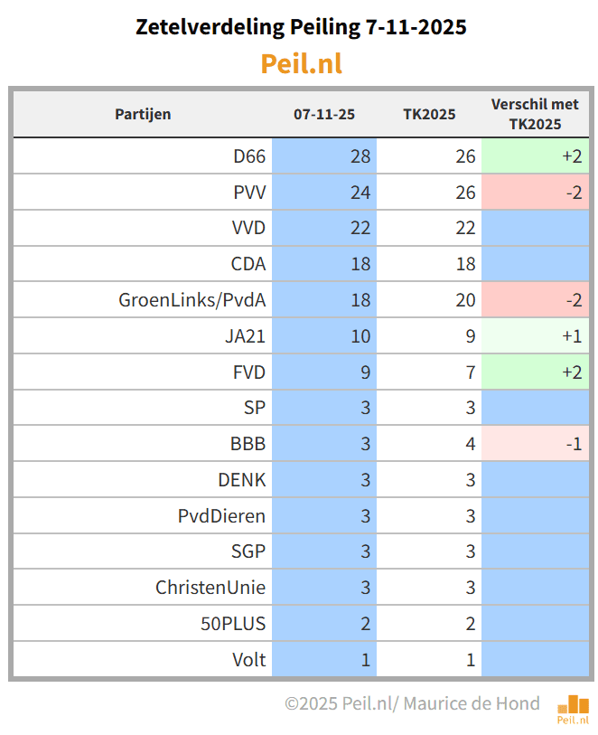 Na de verkiezingen, op naar de formatie - 112022