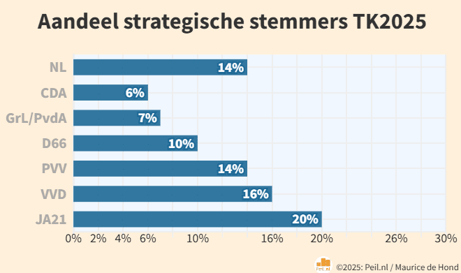 Na de verkiezingen, op naar de formatie - 112020