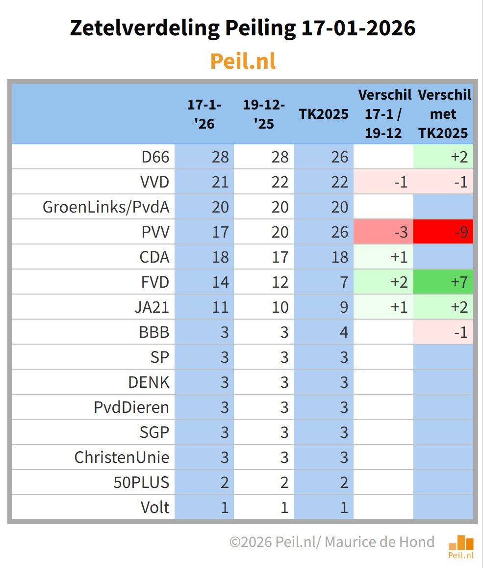 PVV zakt verder weg ten gunste van FVD - 114053