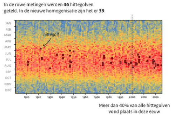 De Bilt heeft 7 hittegolven van voor 1950 teruggevonden - 114131 De Bilt heeft 7 hittegolven van voor 1950 teruggevonden - 114131