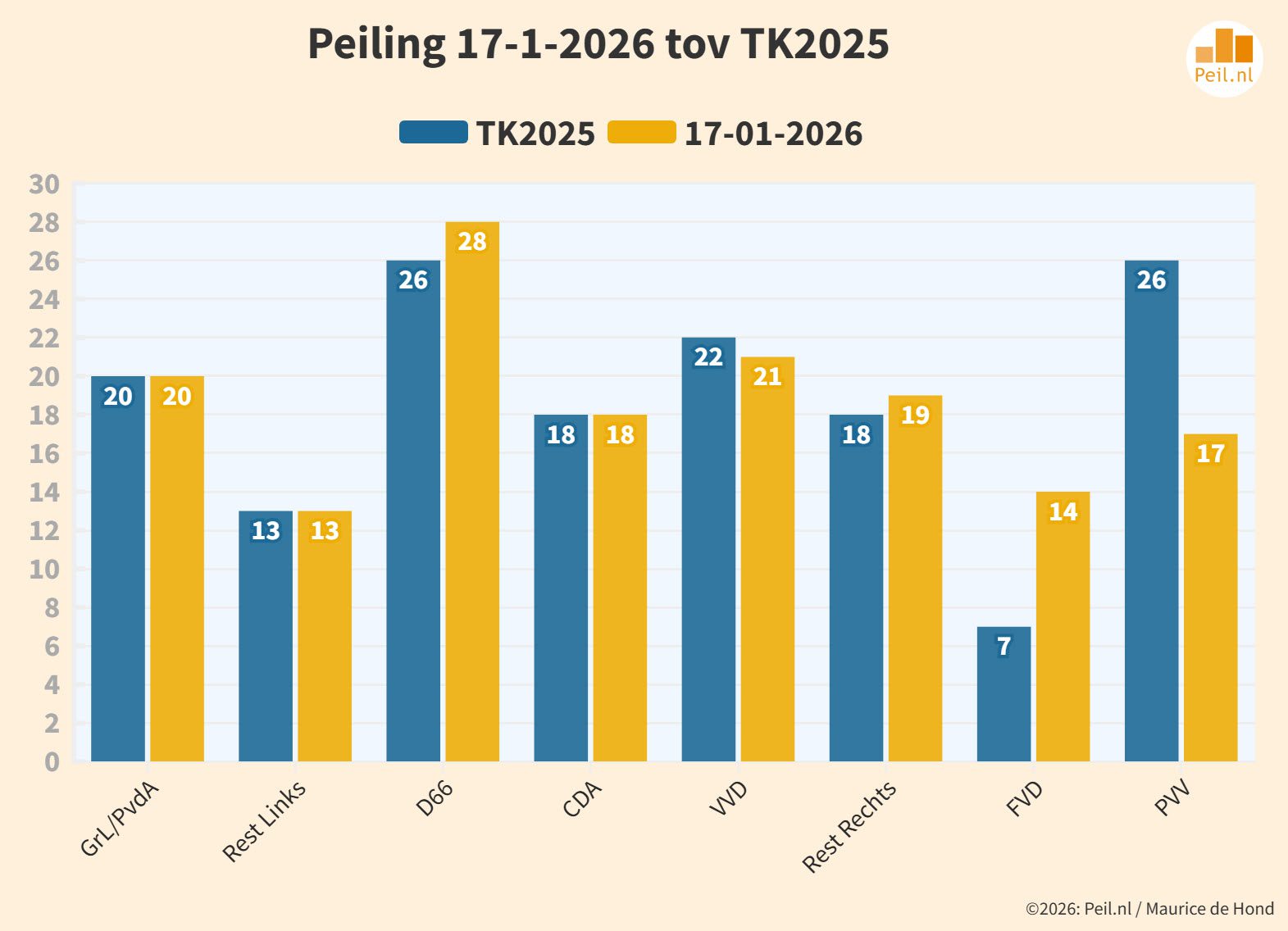 PVV zakt verder weg ten gunste van FVD - 114054