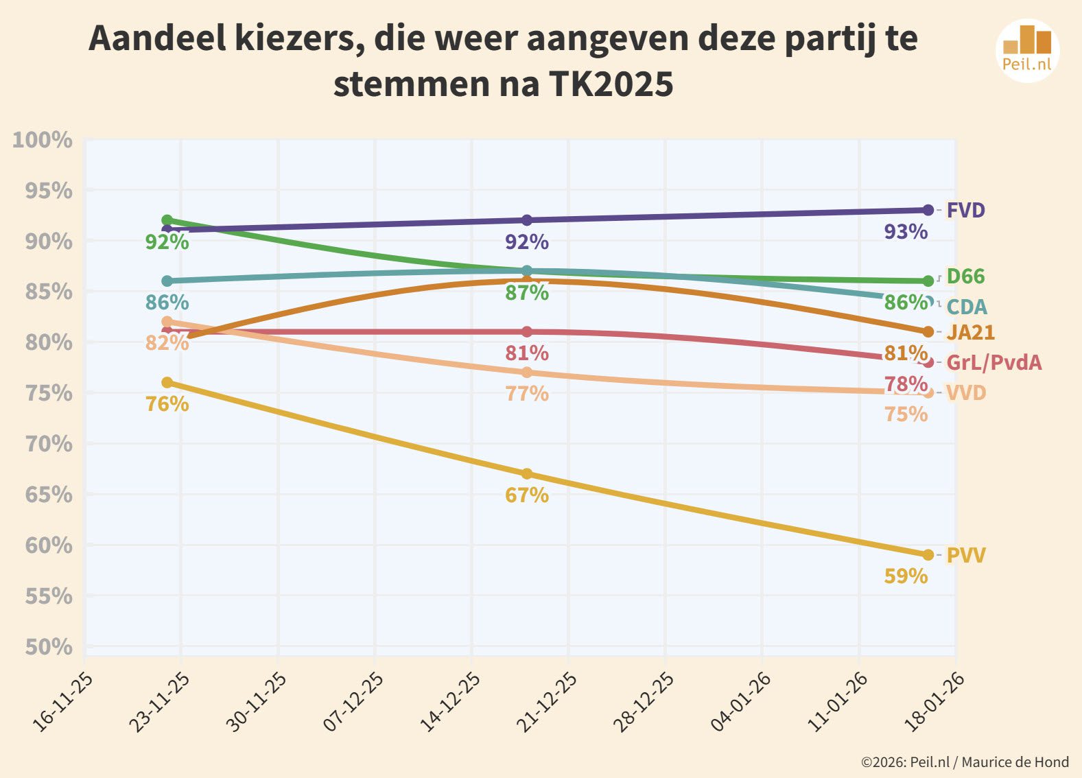 PVV zakt verder weg ten gunste van FVD - 114040