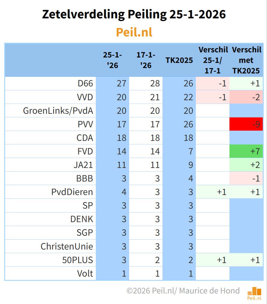 PVV geen electorale schade door afsplitsing - 114100 PVV geen electorale schade door afsplitsing - 114100