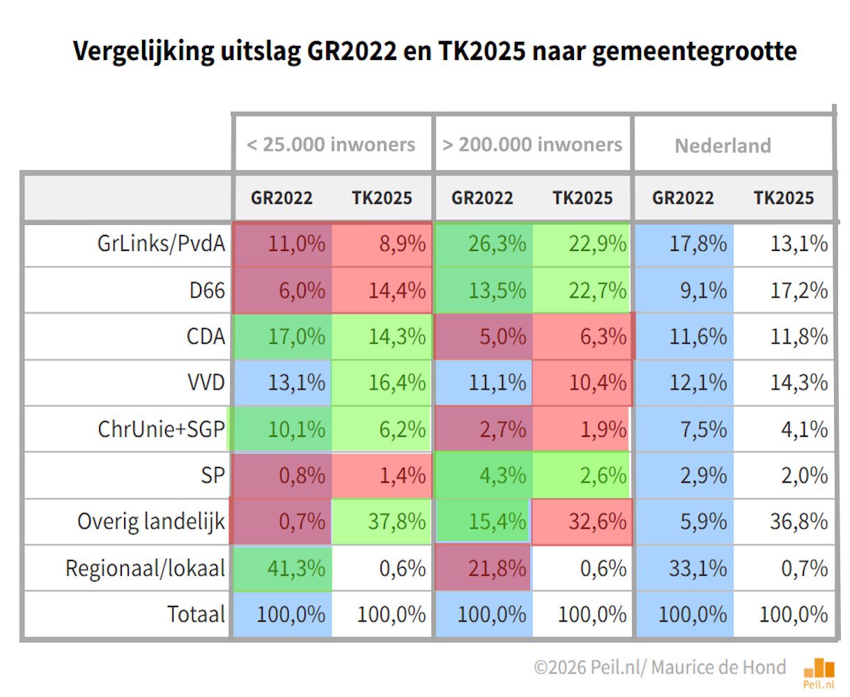 Gemeenteraadsverkiezings patronen - 114299