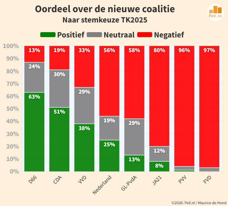 VVD kiezers minder enthousiast over nieuwe regering - 114365 VVD kiezers minder enthousiast over nieuwe regering - 114365