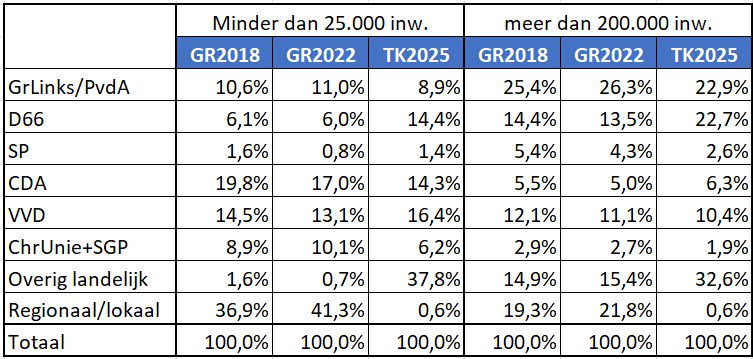 Gemeenteraadsverkiezings patronen - 114282 Gemeenteraadsverkiezings patronen - 114282