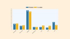 VVD-kiezers minder enthousiast over nieuwe regering - 114226