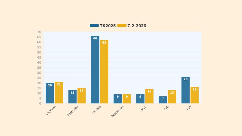 VVD-kiezers minder enthousiast over nieuwe regering - 114226