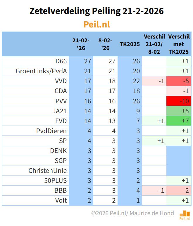 VVD kiezers minder enthousiast over nieuwe regering - 114364 VVD kiezers minder enthousiast over nieuwe regering - 114364