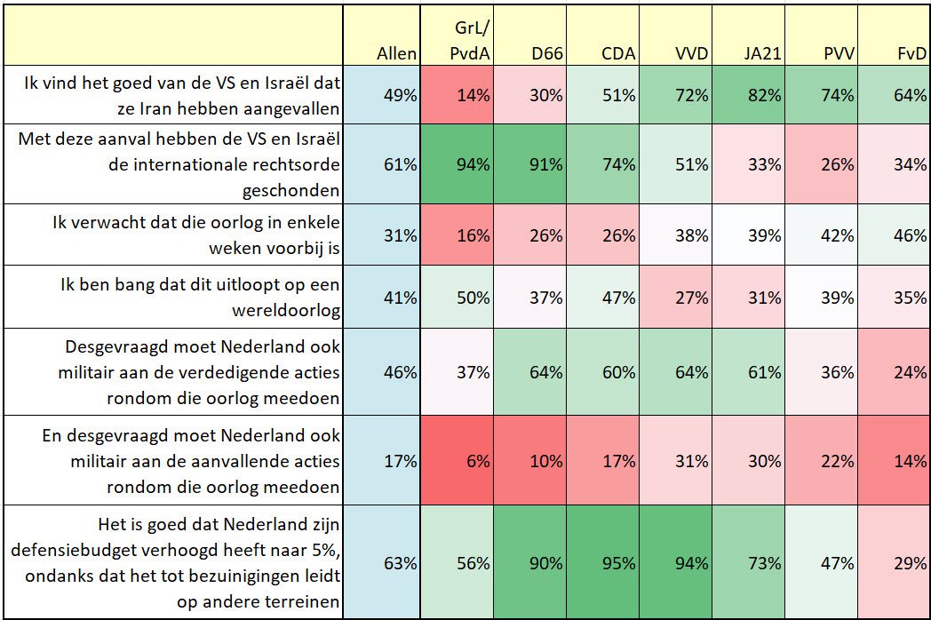 Nieuwe peiling accentueert de electorale herverdeling op rechts - 114471