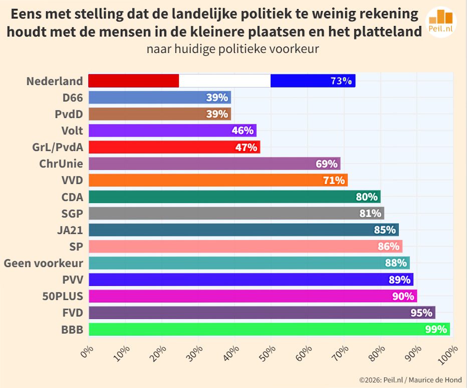 Onderzoek naar verschil tussen stad en platteland - 114486