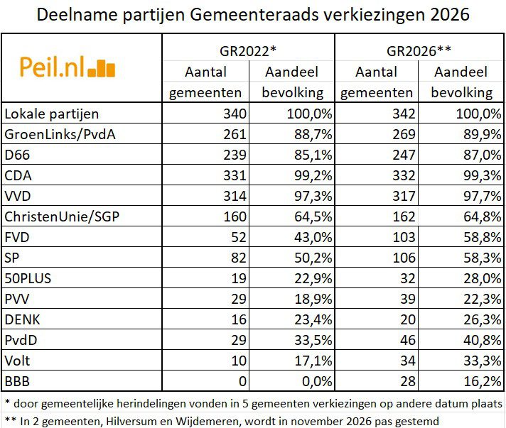 De prognose voor de Gemeenteraadsverkiezingen van 18 maart 2026 - 115148 De prognose voor de Gemeenteraadsverkiezingen van 18 maart 2026 - 115148