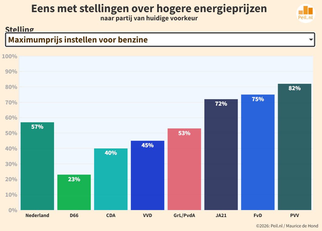 Zeven grootste partijen steeds dichter bij elkaar - 115933