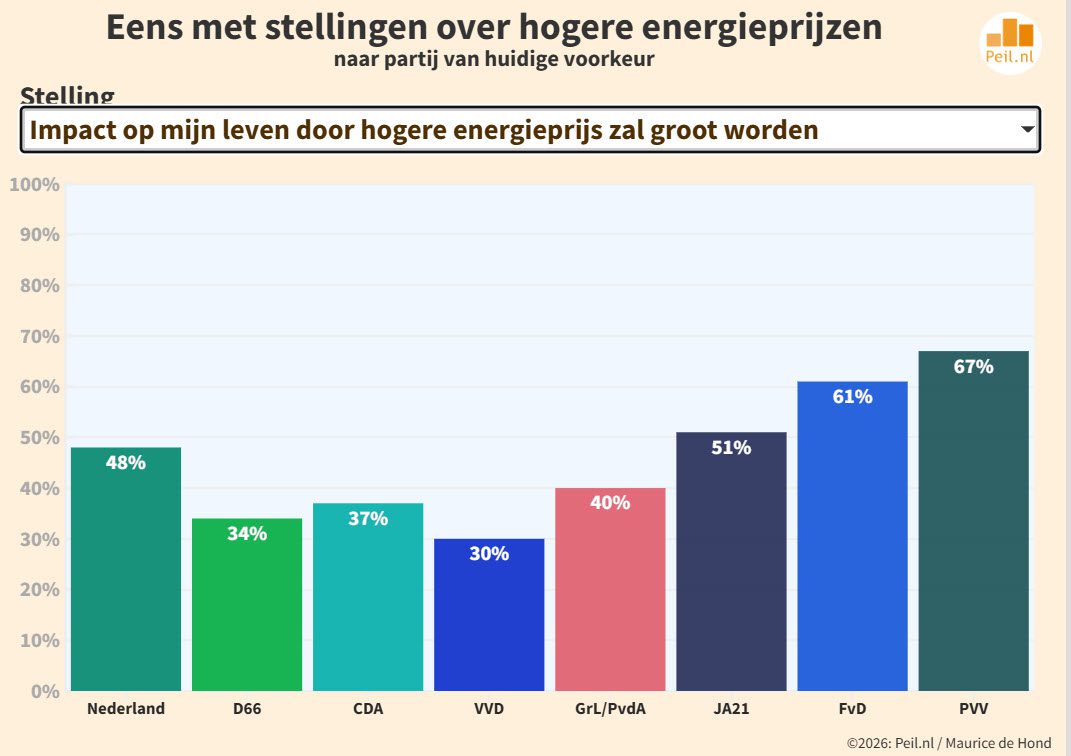 Zeven grootste partijen steeds dichter bij elkaar - 115932