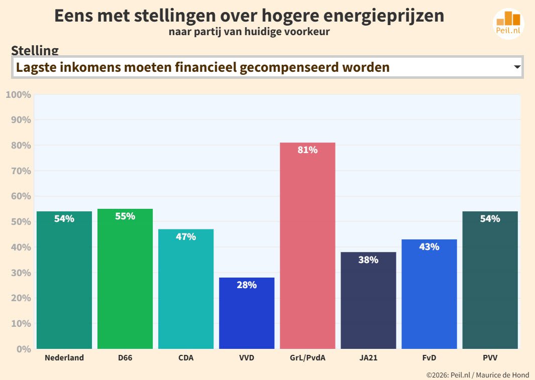 Zeven grootste partijen steeds dichter bij elkaar - 115934