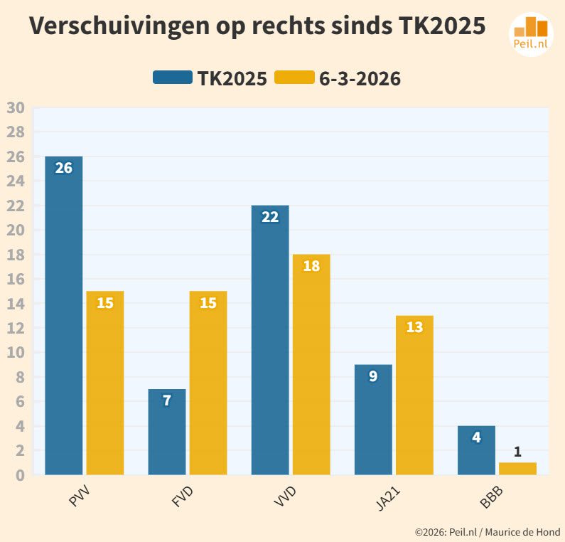 Nieuwe peiling accentueert de electorale herverdeling op rechts - 114470