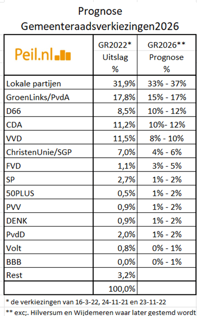 De prognose voor de Gemeenteraadsverkiezingen van 18 maart 2026 - 115149 De prognose voor de Gemeenteraadsverkiezingen van 18 maart 2026 - 115149