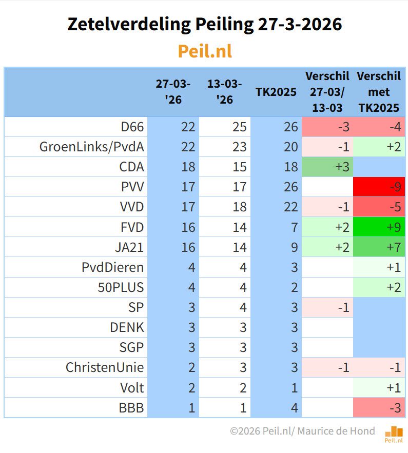 Zeven grootste partijen steeds dichter bij elkaar - 115939