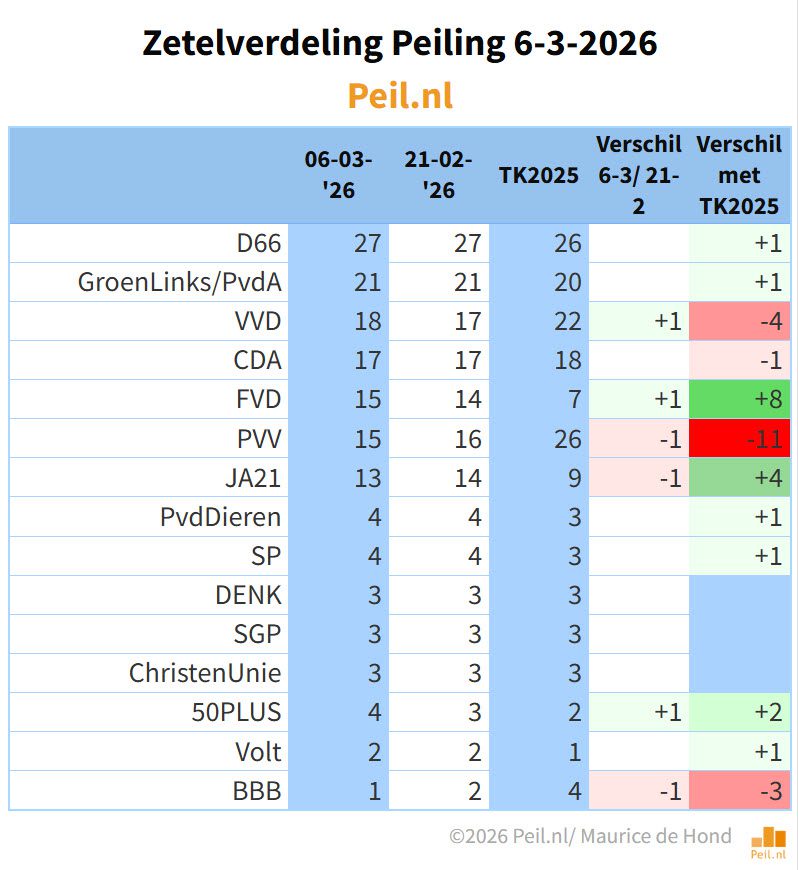 Peiling accentueert de electorale herverdeling op rechts - 114468