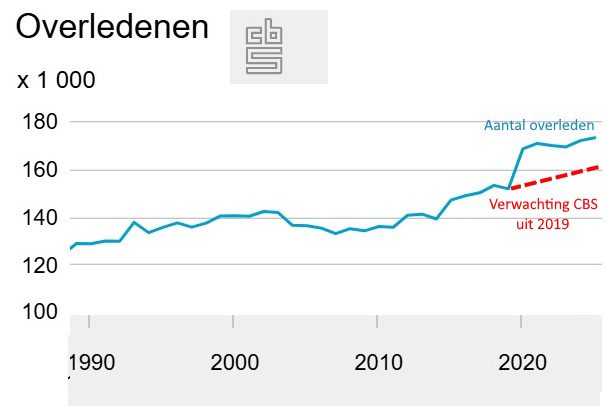 De 10.000 weggemoffelde overledenen door het CBS - 116231