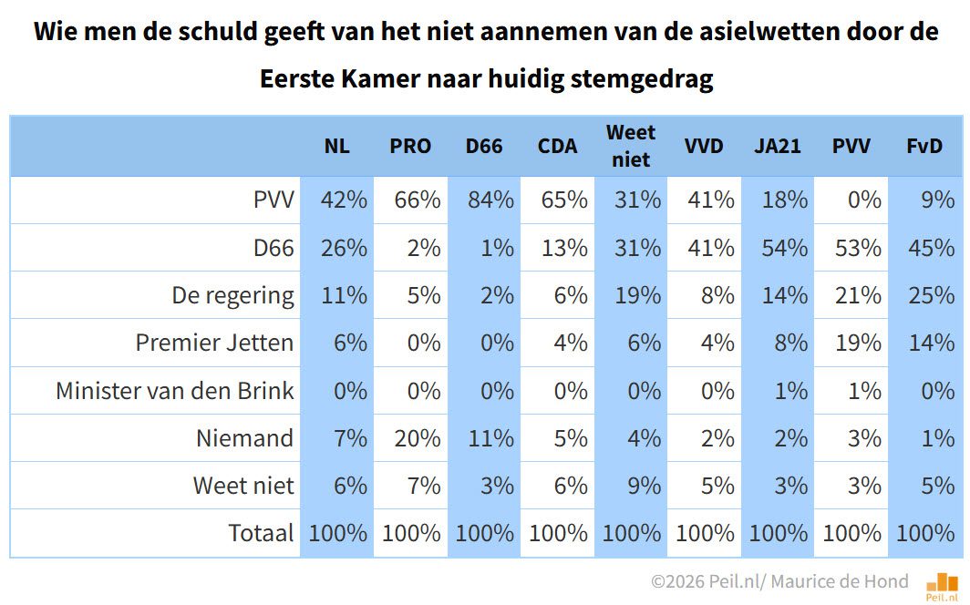 Impact van het afwijzen van de asielwetten door Eerste Kamer - 116483