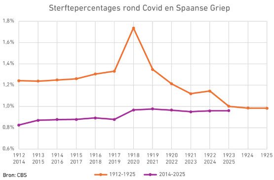 De 10.000 weggemoffelde overledenen door het CBS - 116237