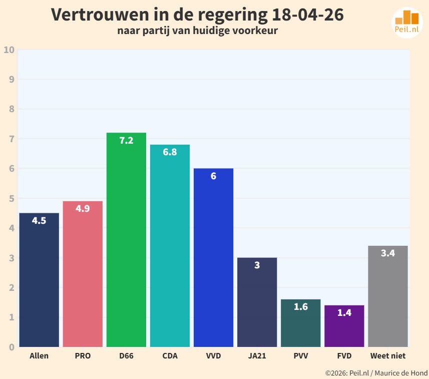 Verder verlies voor de coalitie (nu nog 53) - 116365