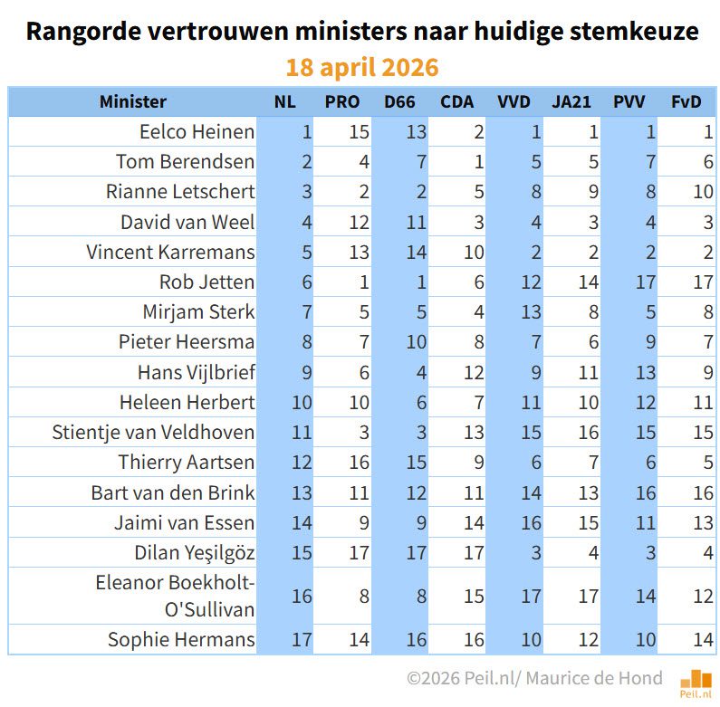 Verder verlies voor de coalitie (nu nog 53) - 116366